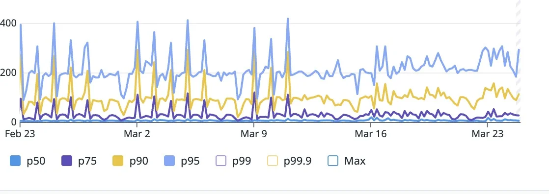 rest-latencies